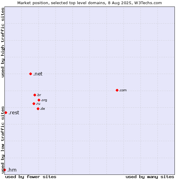 Market position of .net (Network providers) vs. .rest (Restaurant industry) vs. .hm (Heard Island and McDonald Islands)