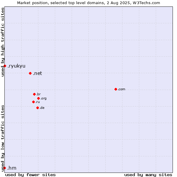 Market position of .net (Network providers) vs. .ryukyu (Ryukyu, region of Okinawa, Japan) vs. .hm (Heard Island and McDonald Islands)