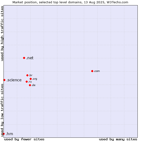 Market position of .net (Network providers) vs. .science (Science) vs. .hm (Heard Island and McDonald Islands)