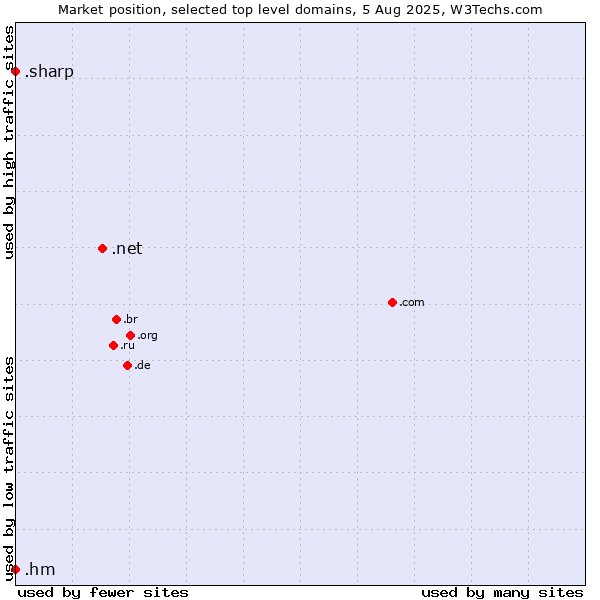 Market position of .net (Network providers) vs. .hm (Heard Island and McDonald Islands) vs. .sharp (Sharp brand)