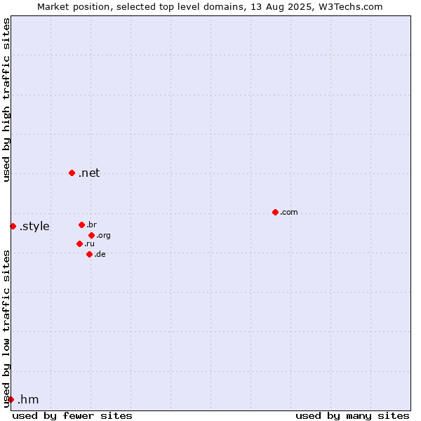 Market position of .net (Network providers) vs. .style (Style) vs. .hm (Heard Island and McDonald Islands)