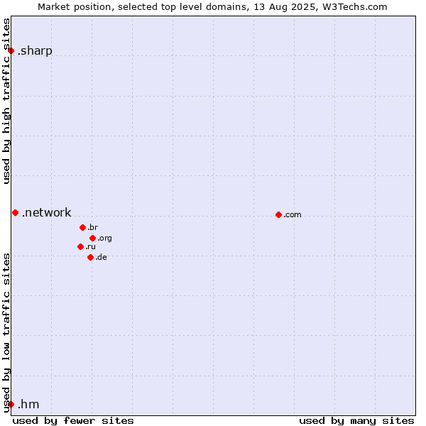 Market position of .network (Network) vs. .hm (Heard Island and McDonald Islands) vs. .sharp (Sharp brand)