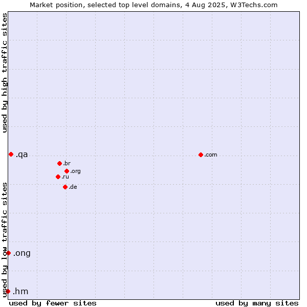 Market position of .qa (Qatar) vs. .ong (Abbreviation for non-government organizations in several languages) vs. .hm (Heard Island and McDonald Islands)