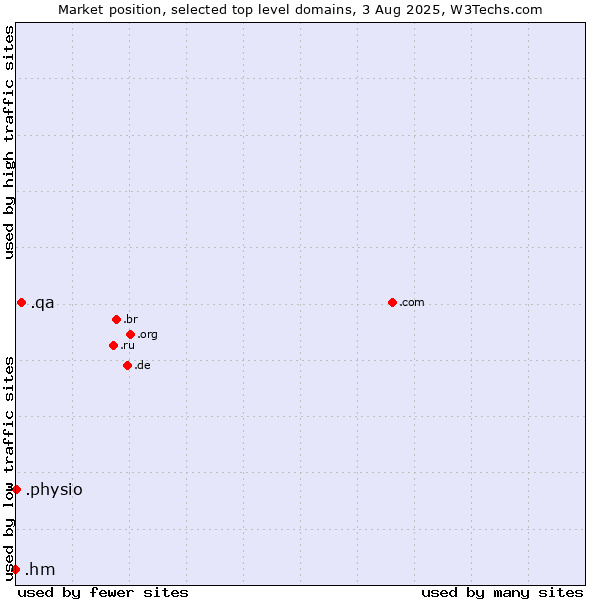 Market position of .qa (Qatar) vs. .physio (Physiotherapy) vs. .hm (Heard Island and McDonald Islands)
