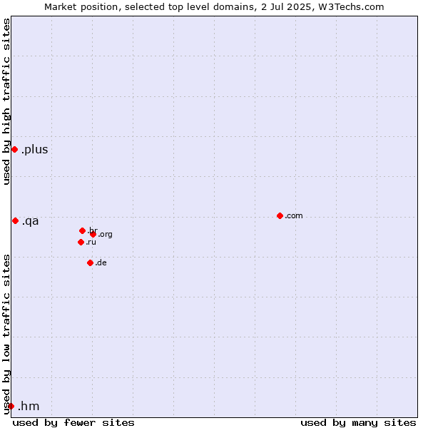 Market position of .qa (Qatar) vs. .plus (Plus) vs. .hm (Heard Island and McDonald Islands)