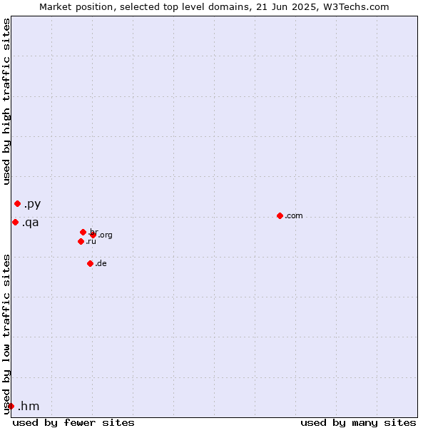 Market position of .py (Paraguay) vs. .qa (Qatar) vs. .hm (Heard Island and McDonald Islands)