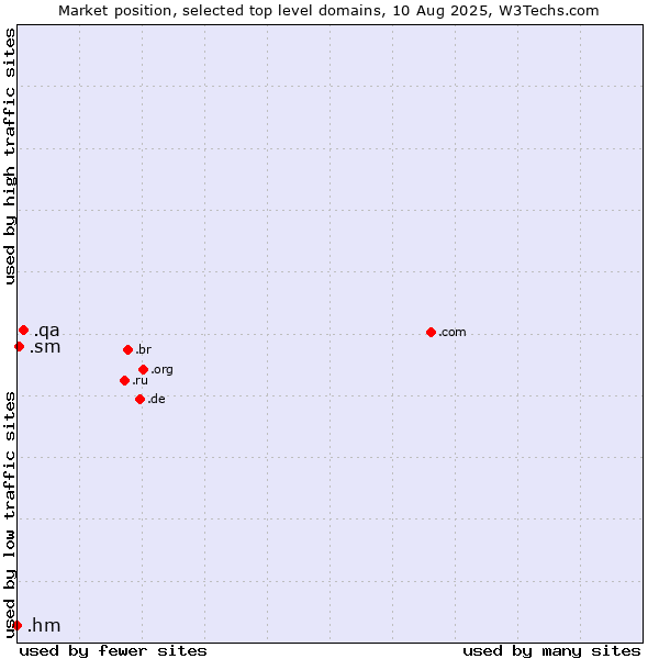 Market position of .qa (Qatar) vs. .sm (San Marino) vs. .hm (Heard Island and McDonald Islands)