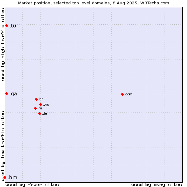 Market position of .to (Tonga) vs. .qa (Qatar) vs. .hm (Heard Island and McDonald Islands)