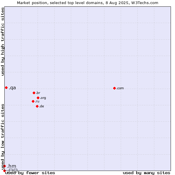 Market position of .qa (Qatar) vs. .hm (Heard Island and McDonald Islands) vs. .გე (Georgia, Cyrillic country code)