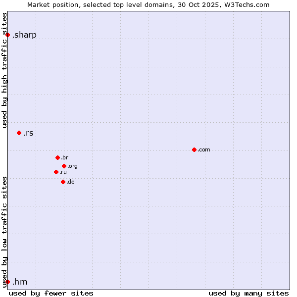 Market position of .rs (Serbia) vs. .hm (Heard Island and McDonald Islands) vs. .sharp (Sharp brand)