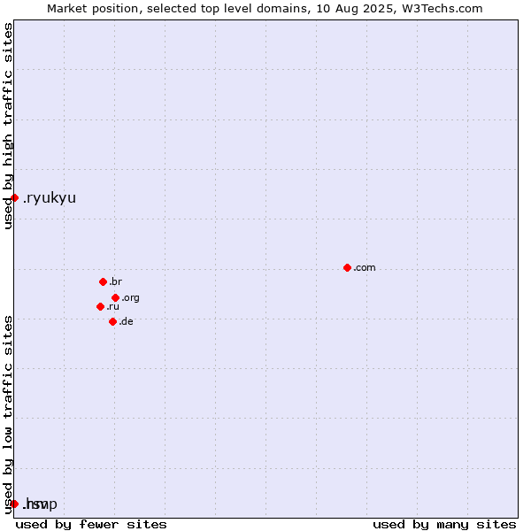 Market position of .ryukyu (Ryukyu, region of Okinawa, Japan) vs. .rsvp (RSVP (French 