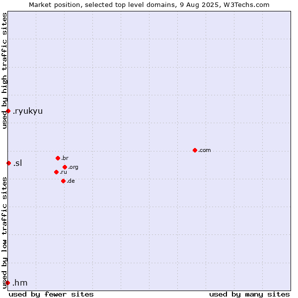 Market position of .sl (Sierra Leone) vs. .ryukyu (Ryukyu, region of Okinawa, Japan) vs. .hm (Heard Island and McDonald Islands)
