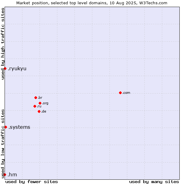 Market position of .systems (Systems) vs. .ryukyu (Ryukyu, region of Okinawa, Japan) vs. .hm (Heard Island and McDonald Islands)