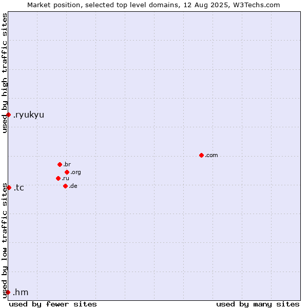Market position of .tc (Turks and Caicos Islands) vs. .ryukyu (Ryukyu, region of Okinawa, Japan) vs. .hm (Heard Island and McDonald Islands)