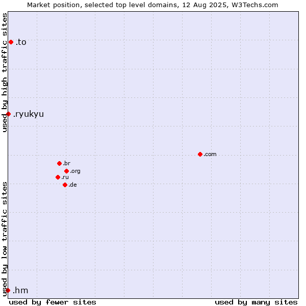 Market position of .to (Tonga) vs. .ryukyu (Ryukyu, region of Okinawa, Japan) vs. .hm (Heard Island and McDonald Islands)