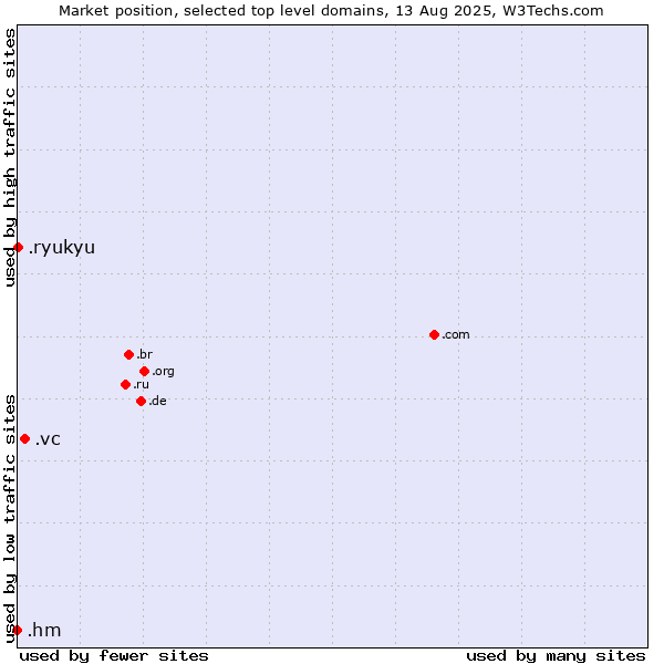 Market position of .vc (Saint Vincent and the Grenadines) vs. .ryukyu (Ryukyu, region of Okinawa, Japan) vs. .hm (Heard Island and McDonald Islands)