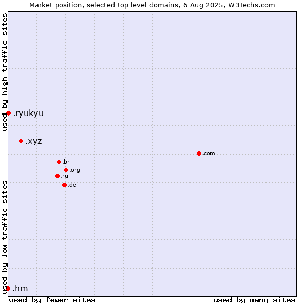 Market position of .xyz (XYZ) vs. .ryukyu (Ryukyu, region of Okinawa, Japan) vs. .hm (Heard Island and McDonald Islands)