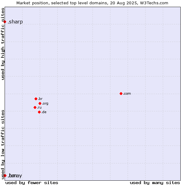 Market position of .toray (Toray Industries brand) vs. .hm (Heard Island and McDonald Islands) vs. .sharp (Sharp brand)