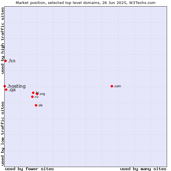 Market position of .qa (Qatar) vs. .hn (Honduras) vs. .hosting (Hosting)
