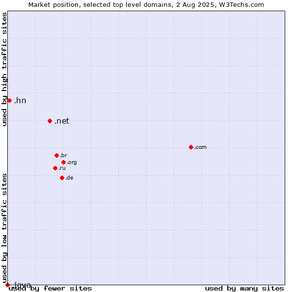 Market position of .net (Network providers) vs. .hn (Honduras) vs. .java (Java programming language)