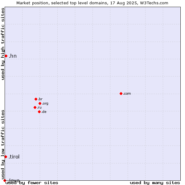 Market position of .hn (Honduras) vs. .tirol (Region of Tyrol, Austria) vs. .java (Java programming language)