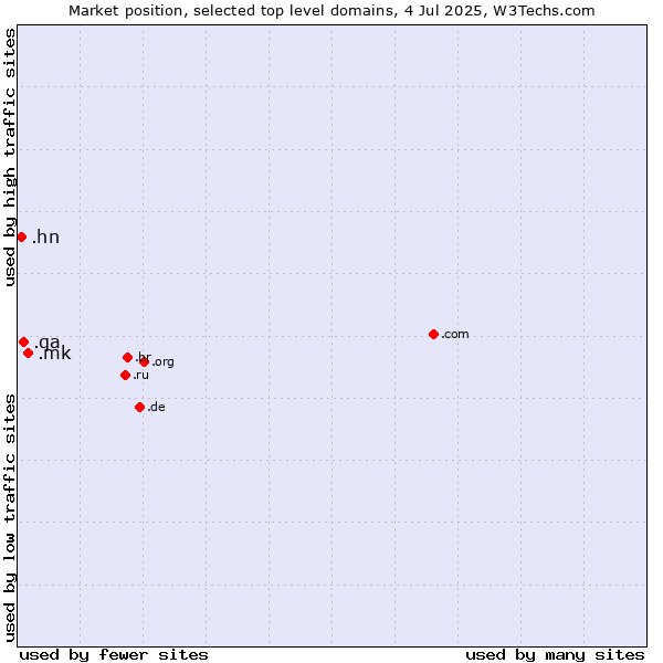 Market position of .mk (North Macedonia) vs. .qa (Qatar) vs. .hn (Honduras)