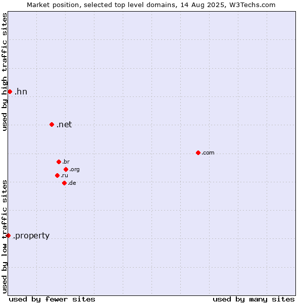 Market position of .net (Network providers) vs. .hn (Honduras) vs. .property (Property)