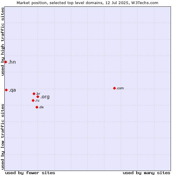 Market position of .org (Organizations) vs. .qa (Qatar) vs. .hn (Honduras)
