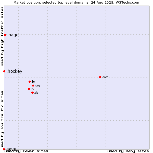 Market position of .page (Page) vs. .hockey (Hockey) vs. .java (Java programming language)