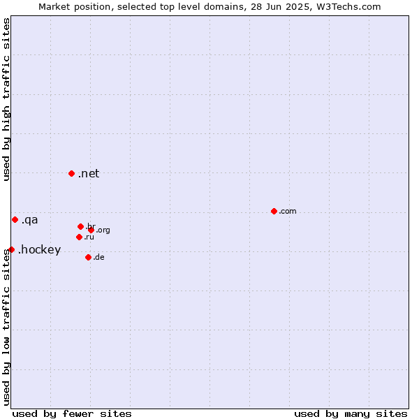 Market position of .net (Network providers) vs. .qa (Qatar) vs. .hockey (Hockey)