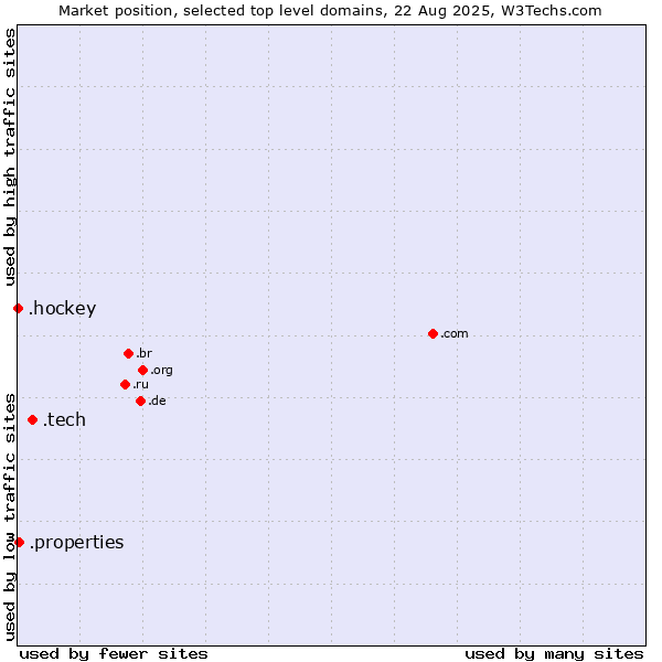 Market position of .tech (Tech) vs. .properties (Properties) vs. .hockey (Hockey)