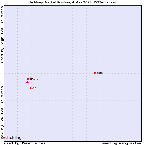 Market position of .holdings