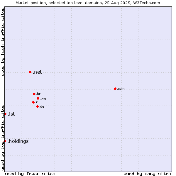 Market position of .net (Network providers) vs. .ist (City of Istanbul, Turkey) vs. .holdings (Holding companies)
