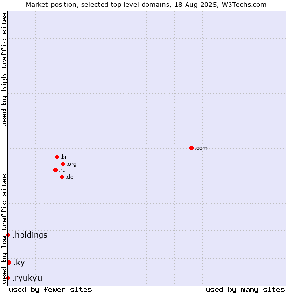 Market position of .ky (Cayman Islands) vs. .holdings (Holding companies) vs. .ryukyu (Ryukyu, region of Okinawa, Japan)