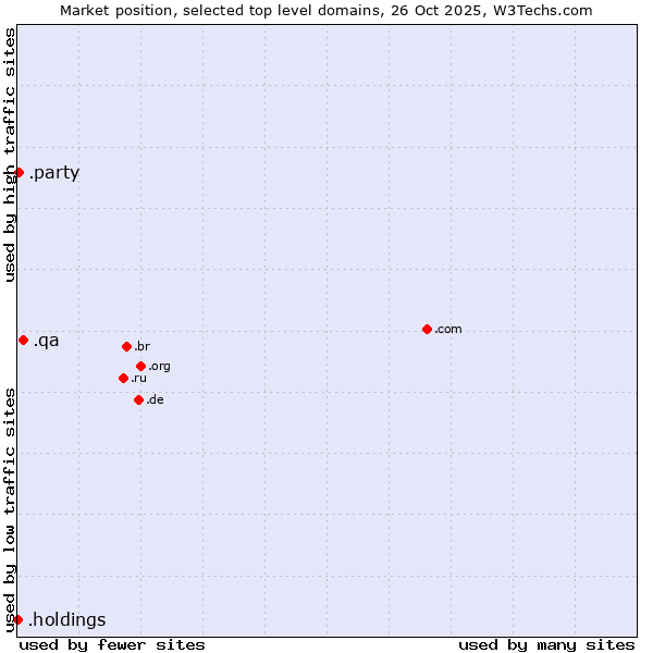 Market position of .qa (Qatar) vs. .party (Party) vs. .holdings (Holding companies)