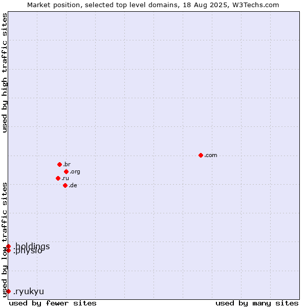 Market position of .physio (Physiotherapy) vs. .holdings (Holding companies) vs. .ryukyu (Ryukyu, region of Okinawa, Japan)