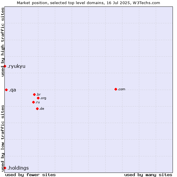 Market position of .qa (Qatar) vs. .holdings (Holding companies) vs. .ryukyu (Ryukyu, region of Okinawa, Japan)