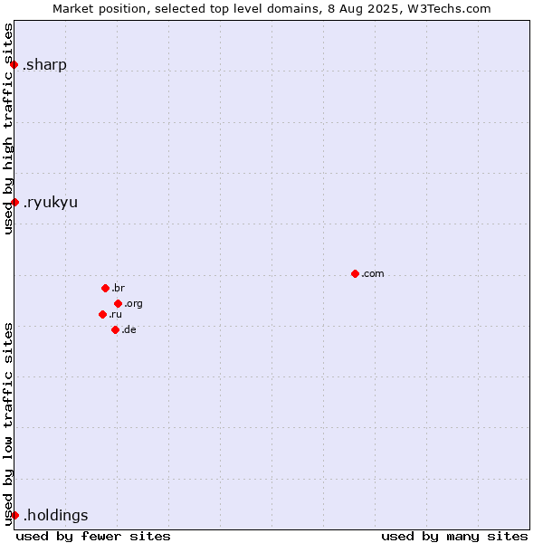 Market position of .holdings (Holding companies) vs. .ryukyu (Ryukyu, region of Okinawa, Japan) vs. .sharp (Sharp brand)