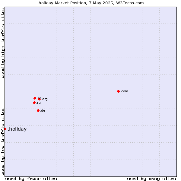 Market position of .holiday