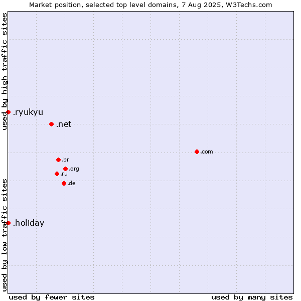 Market position of .net (Network providers) vs. .holiday (Holiday) vs. .ryukyu (Ryukyu, region of Okinawa, Japan)