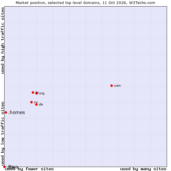 Market position of .homes (Homes) vs. .java (Java programming language) vs. .itv (ITV brand)