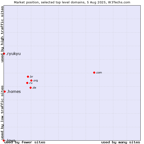 Market position of .homes (Homes) vs. .ryukyu (Ryukyu, region of Okinawa, Japan) vs. .java (Java programming language)