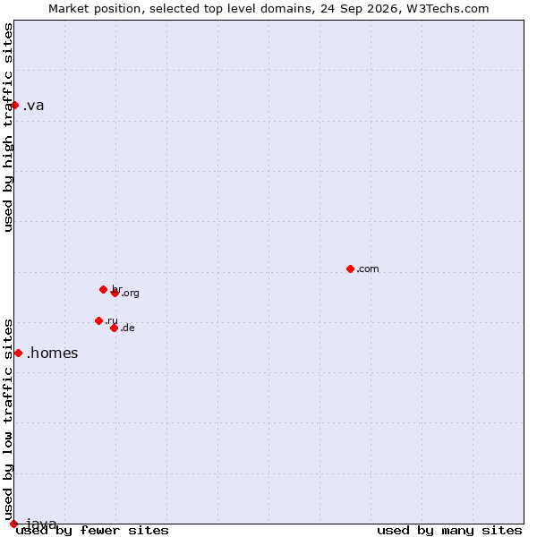 Market position of .homes (Homes) vs. .va (Holy See (Vatican City State)) vs. .java (Java programming language)