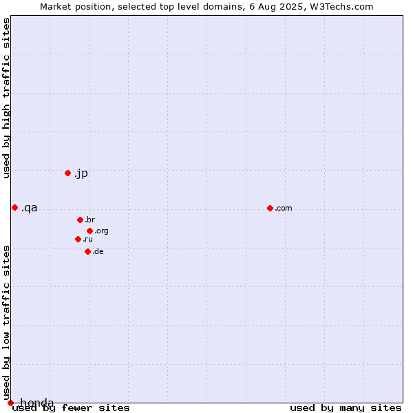 Market position of .jp (Japan) vs. .qa (Qatar) vs. .honda (Honda brand)