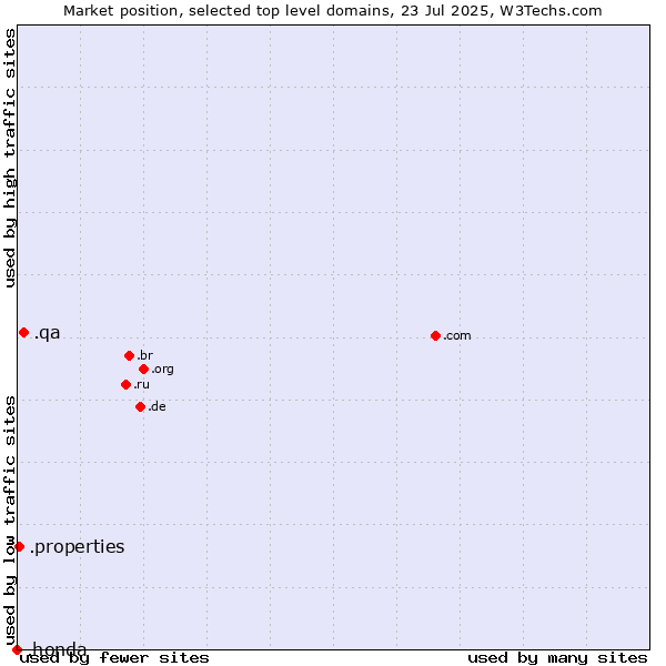 Market position of .qa (Qatar) vs. .properties (Properties) vs. .honda (Honda brand)