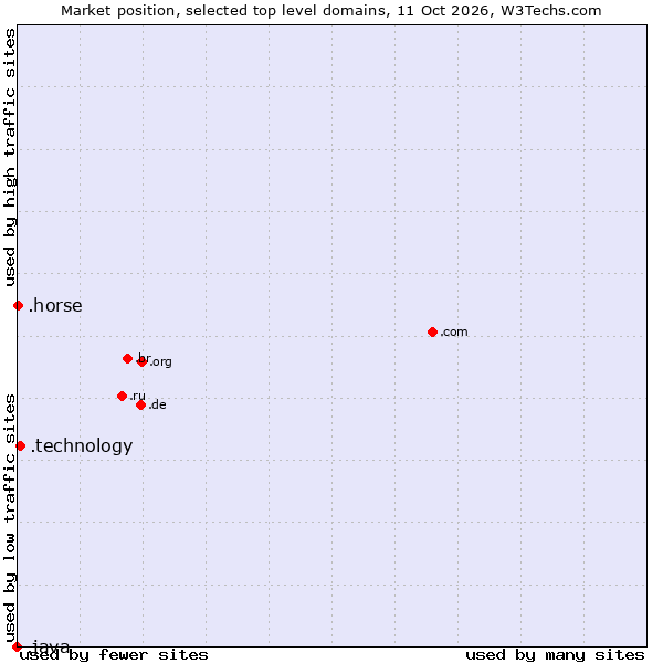 Market position of .technology (Technology) vs. .horse (Horse) vs. .java (Java programming language)