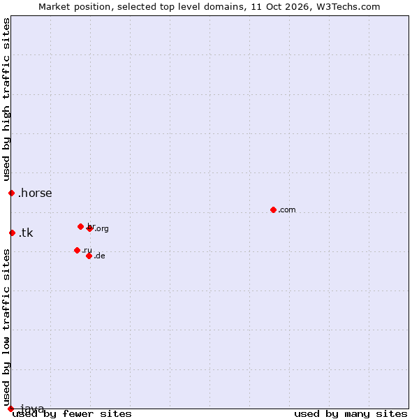 Market position of .tk (Tokelau) vs. .horse (Horse) vs. .java (Java programming language)