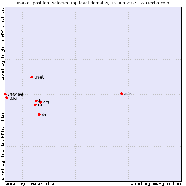 Market position of .net (Network providers) vs. .qa (Qatar) vs. .horse (Horse)