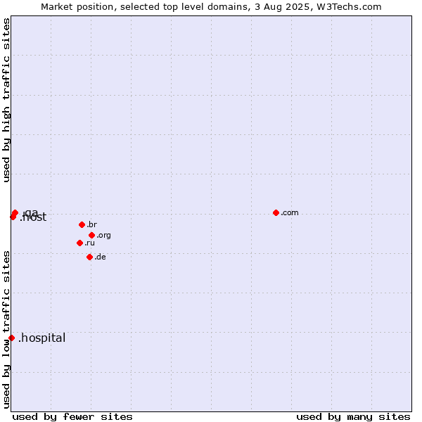 Market position of .qa (Qatar) vs. .host (Hosting industry) vs. .hospital (Hospital)