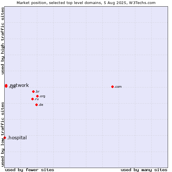 Market position of .network (Network) vs. .qa (Qatar) vs. .hospital (Hospital)